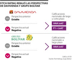Fitch Ratings rebajó las perspectivas de Grupo Bolívar y Davivienda