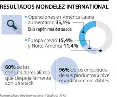 Resultados de Mondelēz International al tercer trimestre