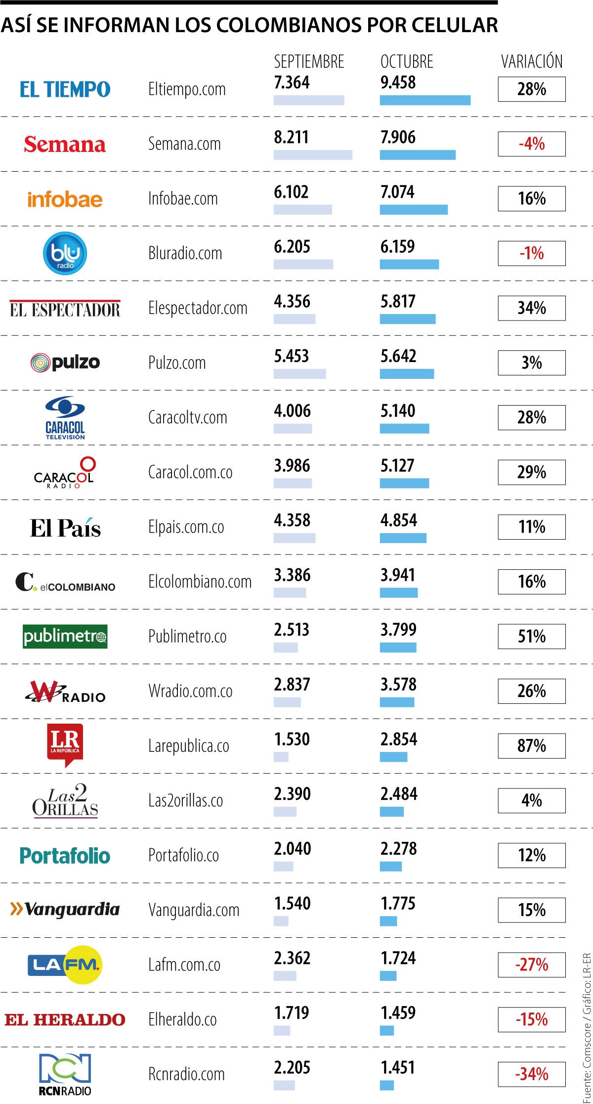 Consumo de medios de comunicación en Colombia a través de celulares