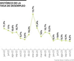Tasa de desempleo hasta octubre de 2023
