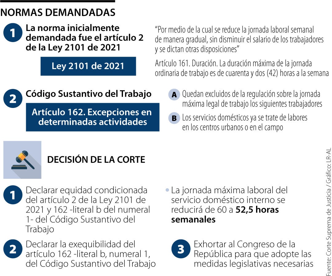Para la Corte, reducción de jornada laboral debe aplicar para trabajadores domésticos