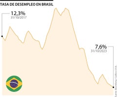 Tasa de desempleo de Brasil