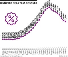Histórico de la tasa de usura Histórico de la tasa de usura