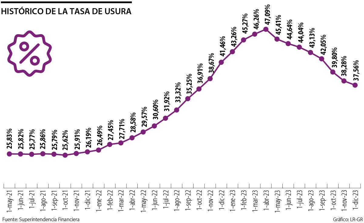 Compras navideñas con tarjeta, más baratas con usura de 37,56%