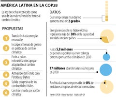 Propuestas de acción climática de América Latina para la COP28
