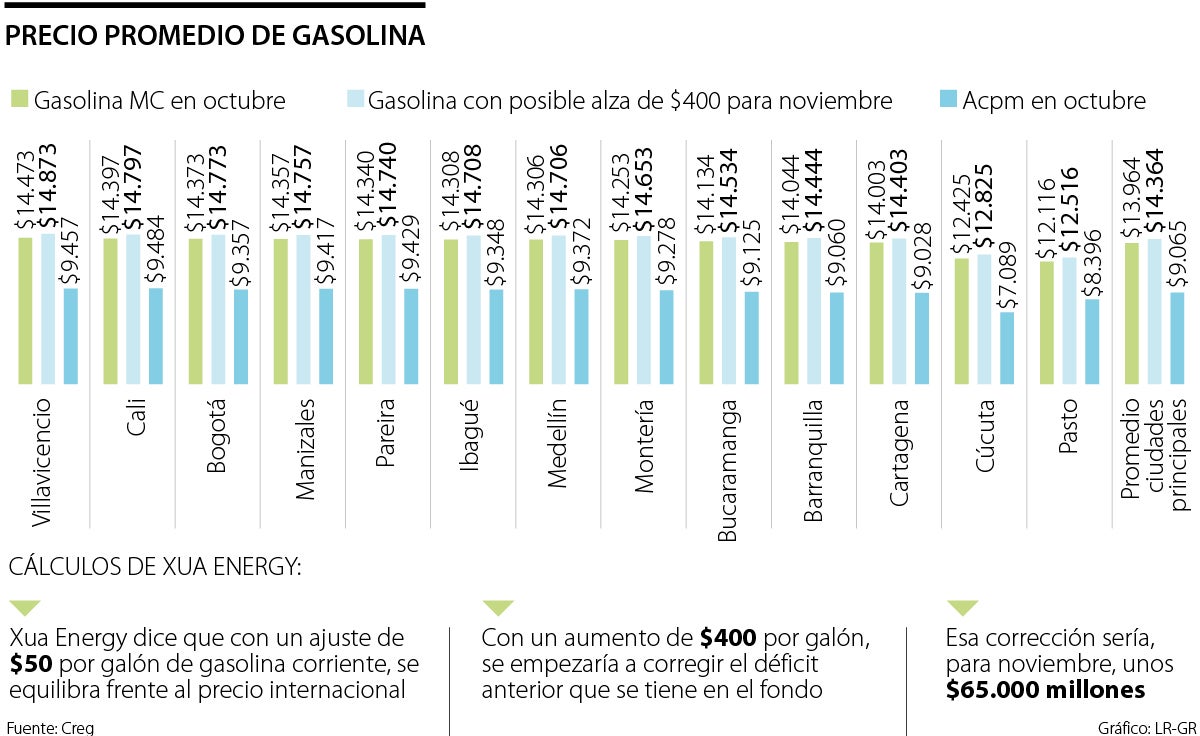 Con un aumento de $400, el galón de gasolina quedaría en $14.364 para noviembre