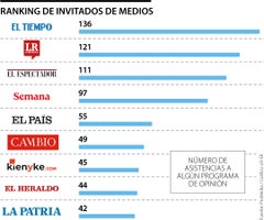 Ranking de medios según los invitados a los programas de opinión