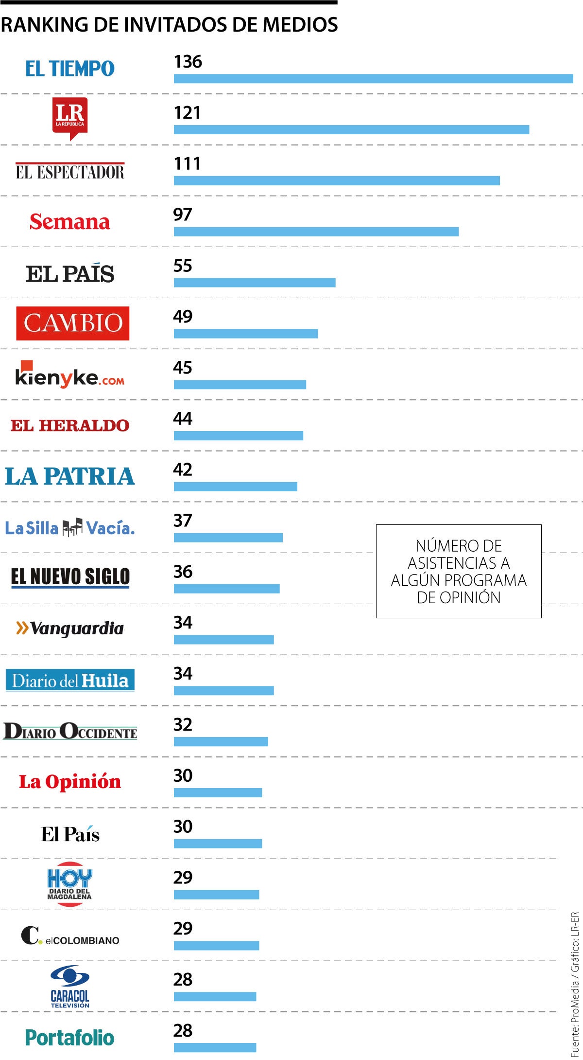 Ranking de medios según los invitados a los programas de opinión