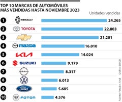 Marcas de carros más vendidas de enero a noviembre en Colombia