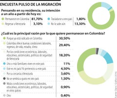Resultados de la encuesta Pulzo de la Migración, ronda 6