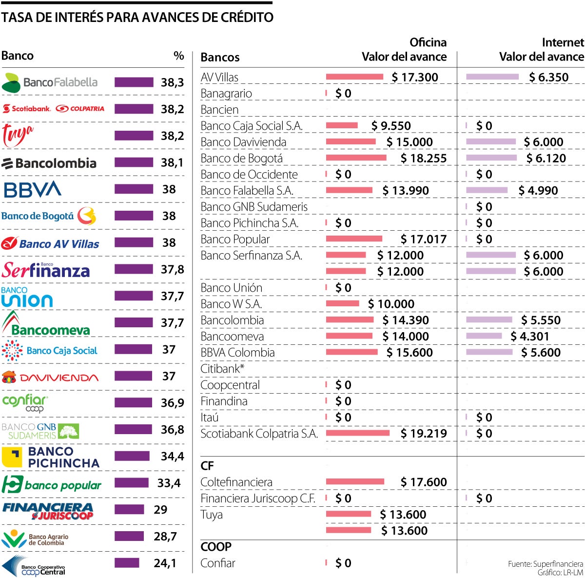 Coopcentral y Banagrario, los bancos con los avances en efectivo de más bajo costo
