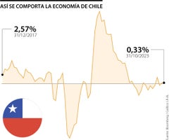 Economía de Chile con corte al tercer trimestre