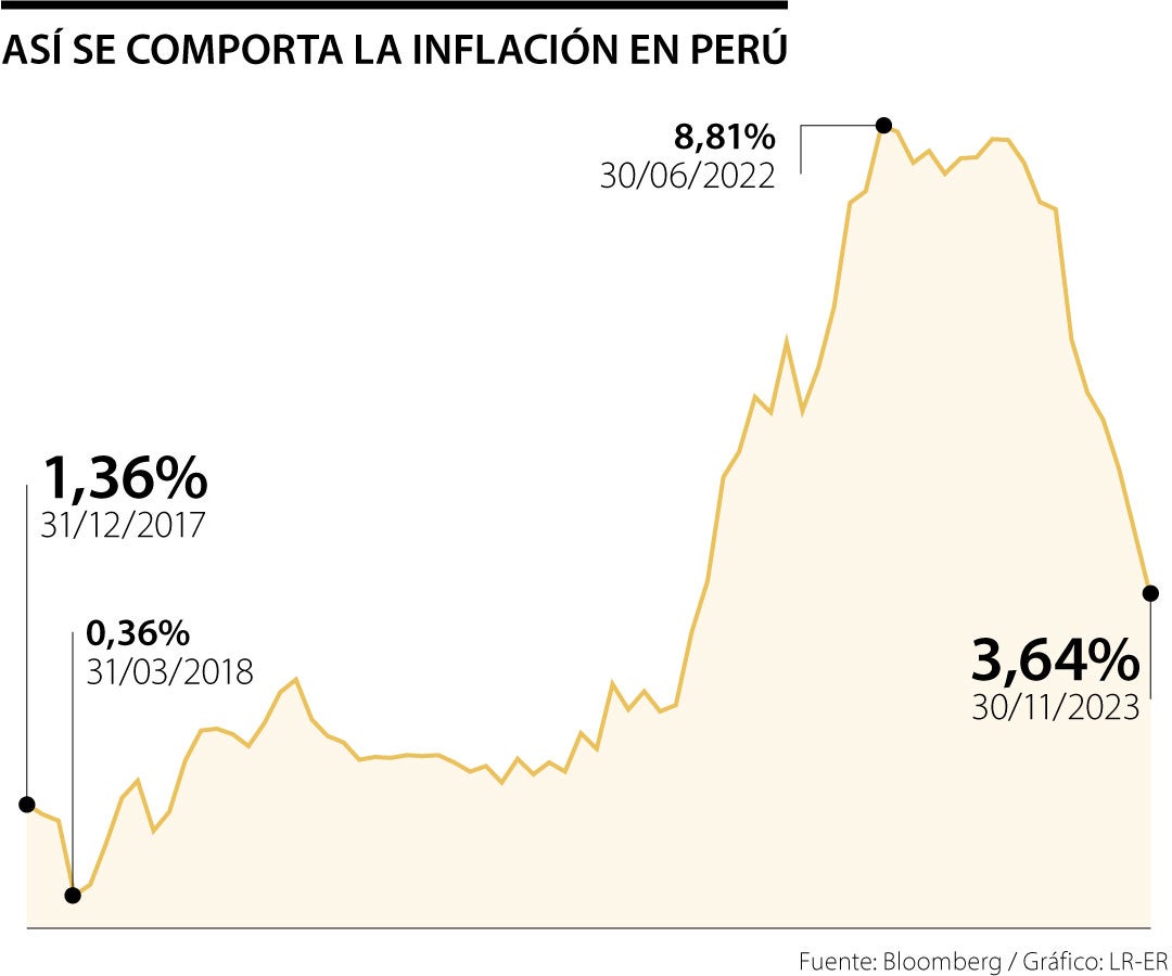 Inflación de Perú