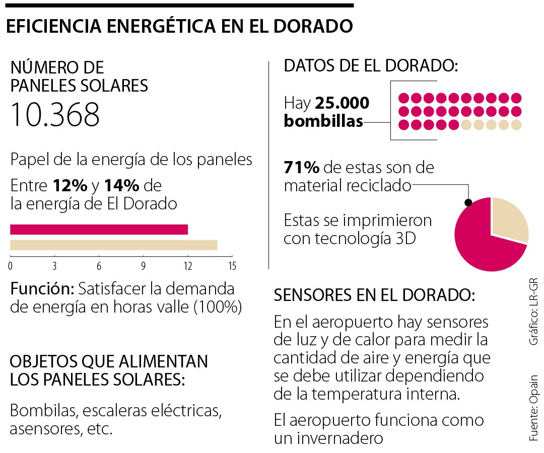 Eficiencia energética en El Dorado