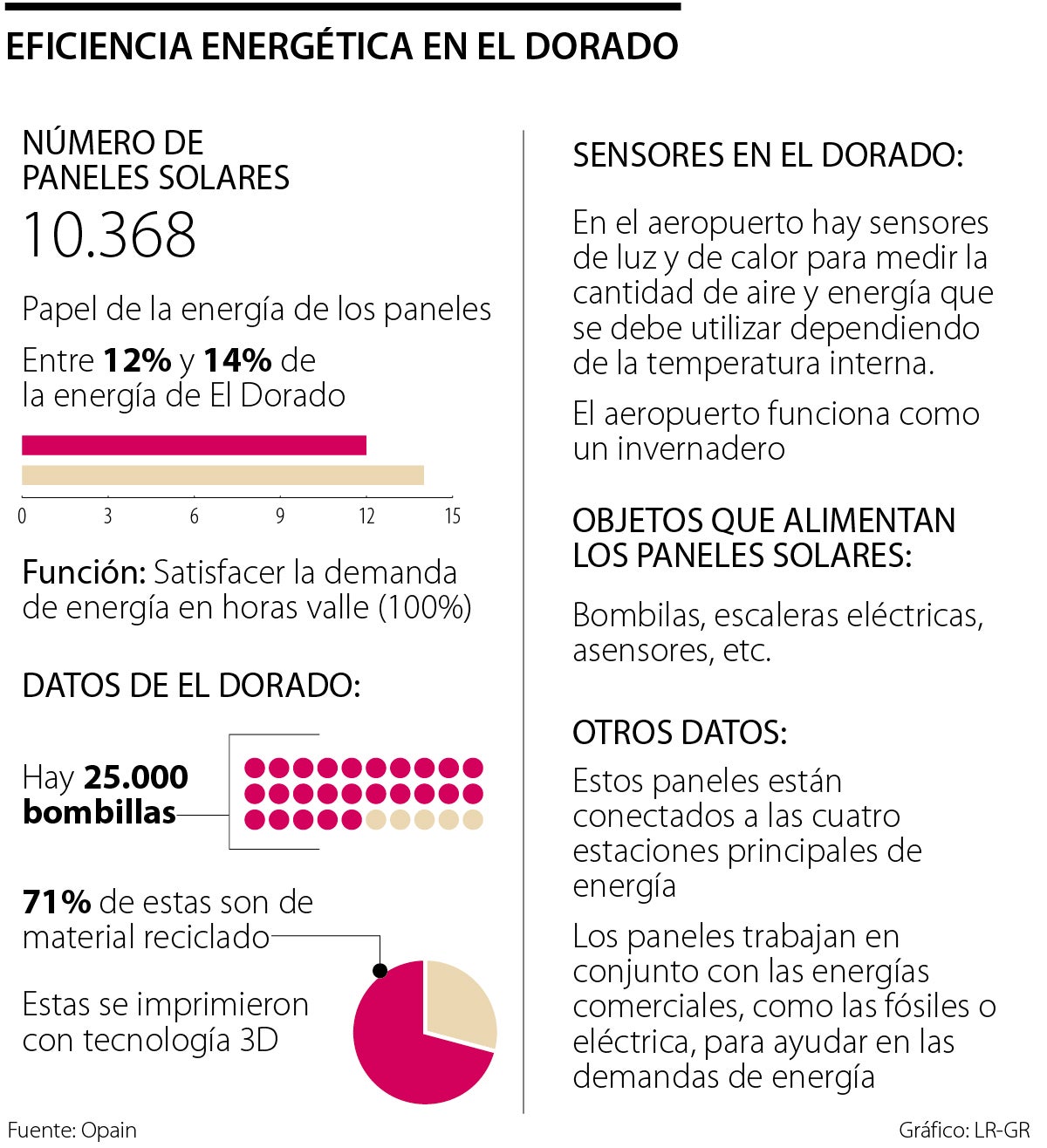 Eficiencia energética de El Dorado