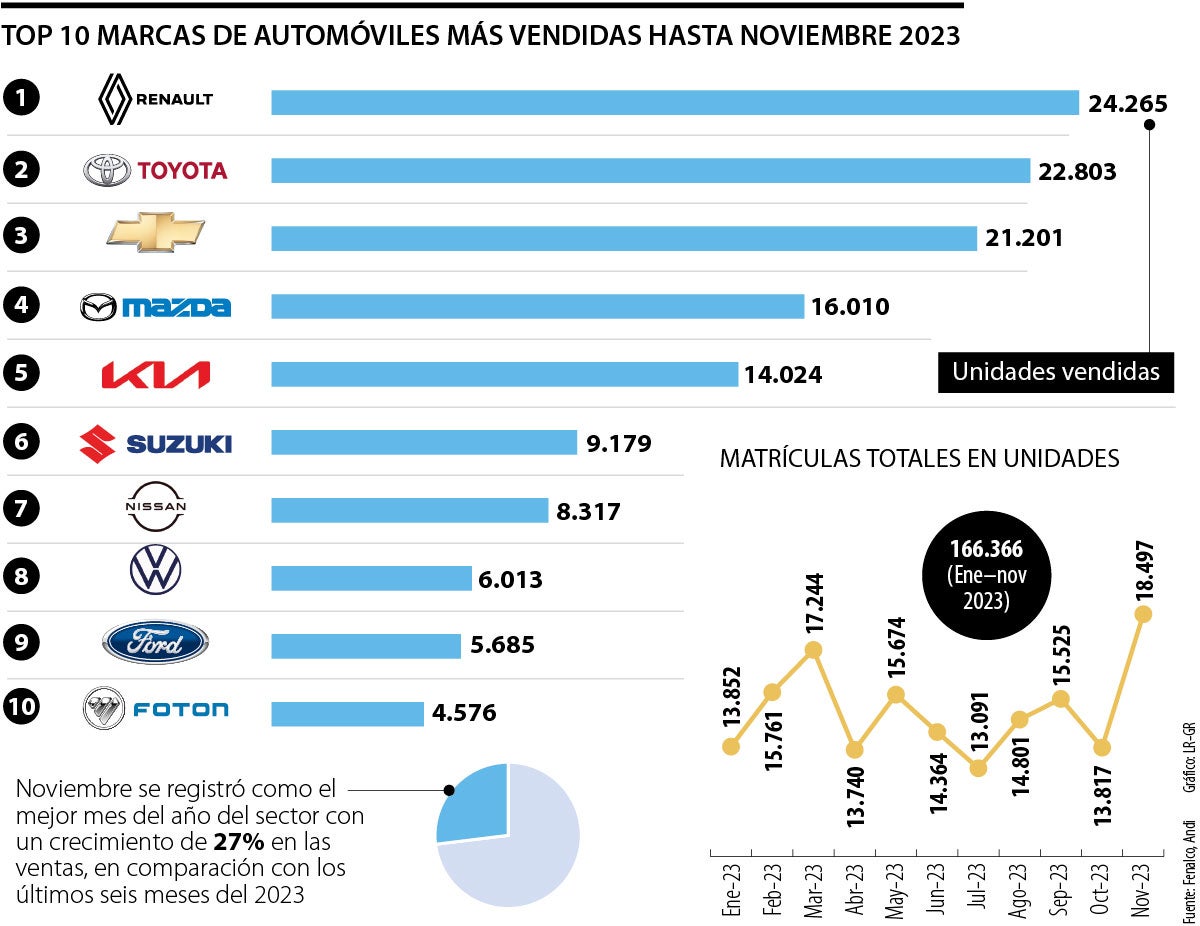 Venta de carros en noviembre