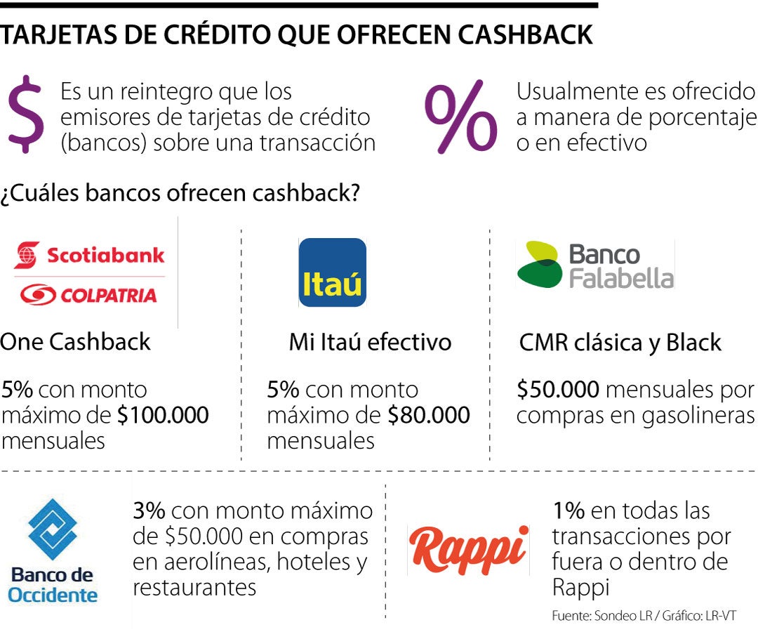 Cashback por Compras