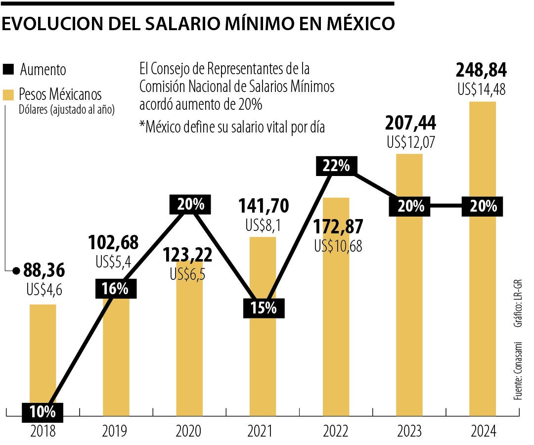 Salario mínimo México