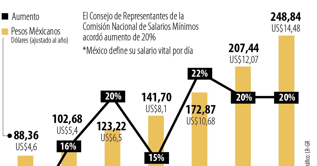 Comisión acuerda incremento de salario mínimo en México de 20 para