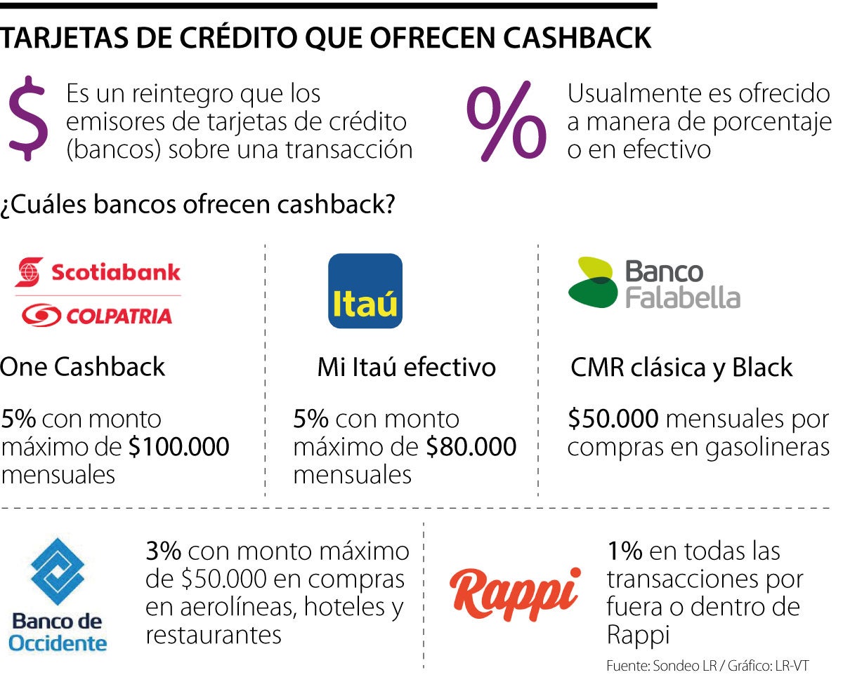Oferta de cashback bancario