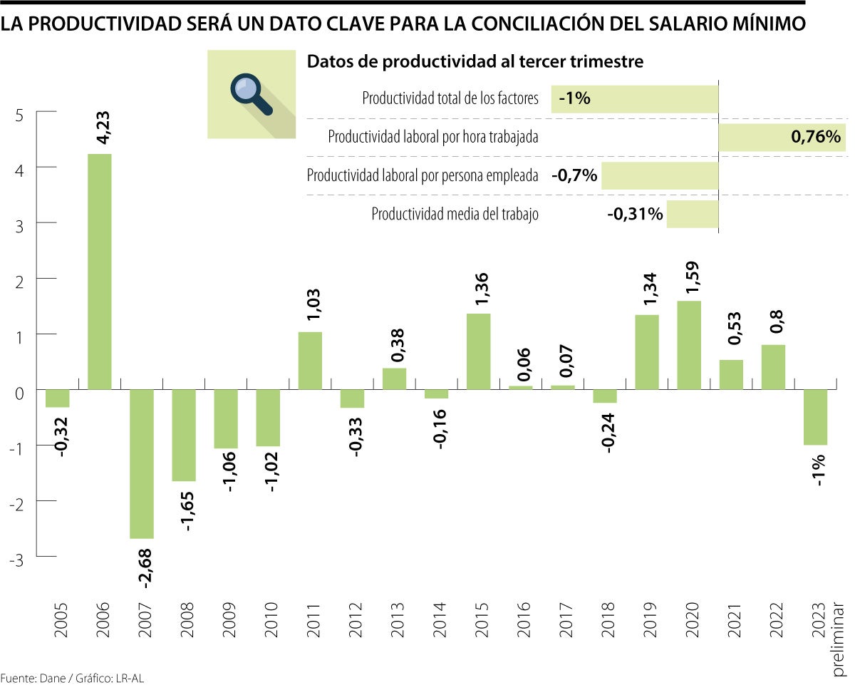 Productividad preliminar 2023