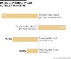 Productividad tercer trimestre