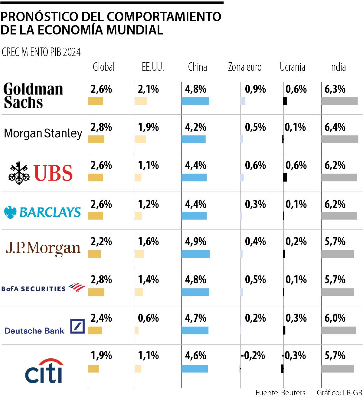 Previsiones de los bancos más importantes del mundo.