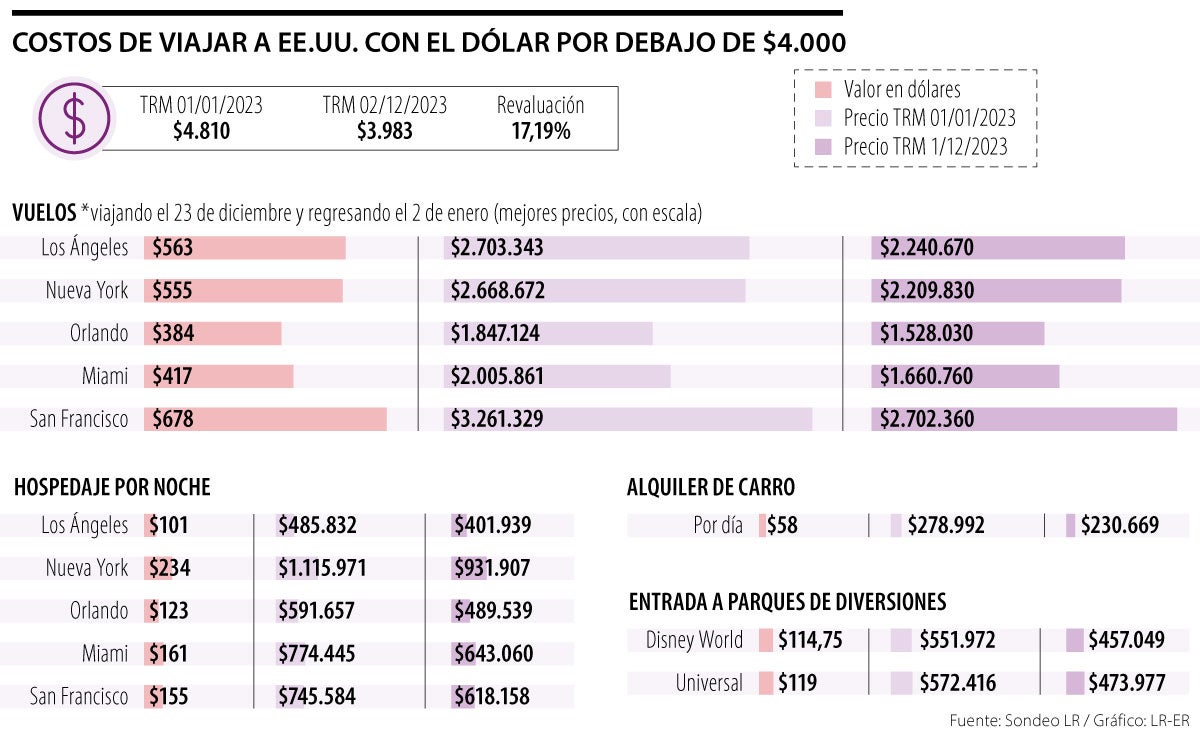Costos de viajar a EE.UU. con el dólar por debajo de $4.000