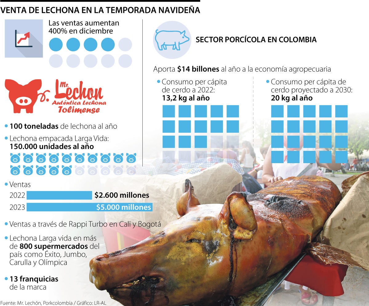 Así se mueve la lechona en temporada decembrina