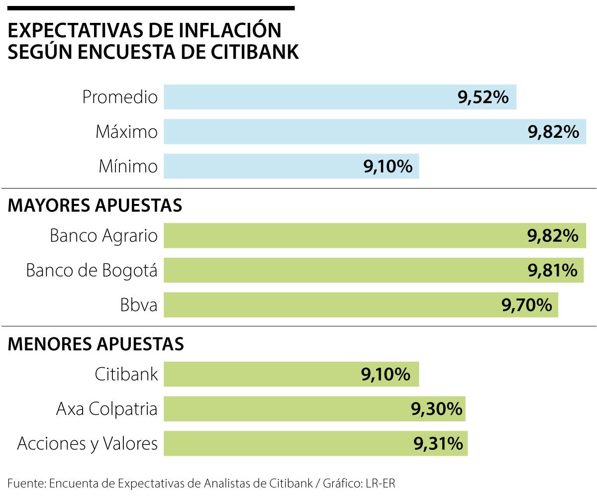 Analistas esperan que la inflación retroceda dos veces más hasta 9,52% al final de 2023