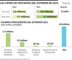 Faltan 72.000 viajeros para superar visitantes no residentes de 2022