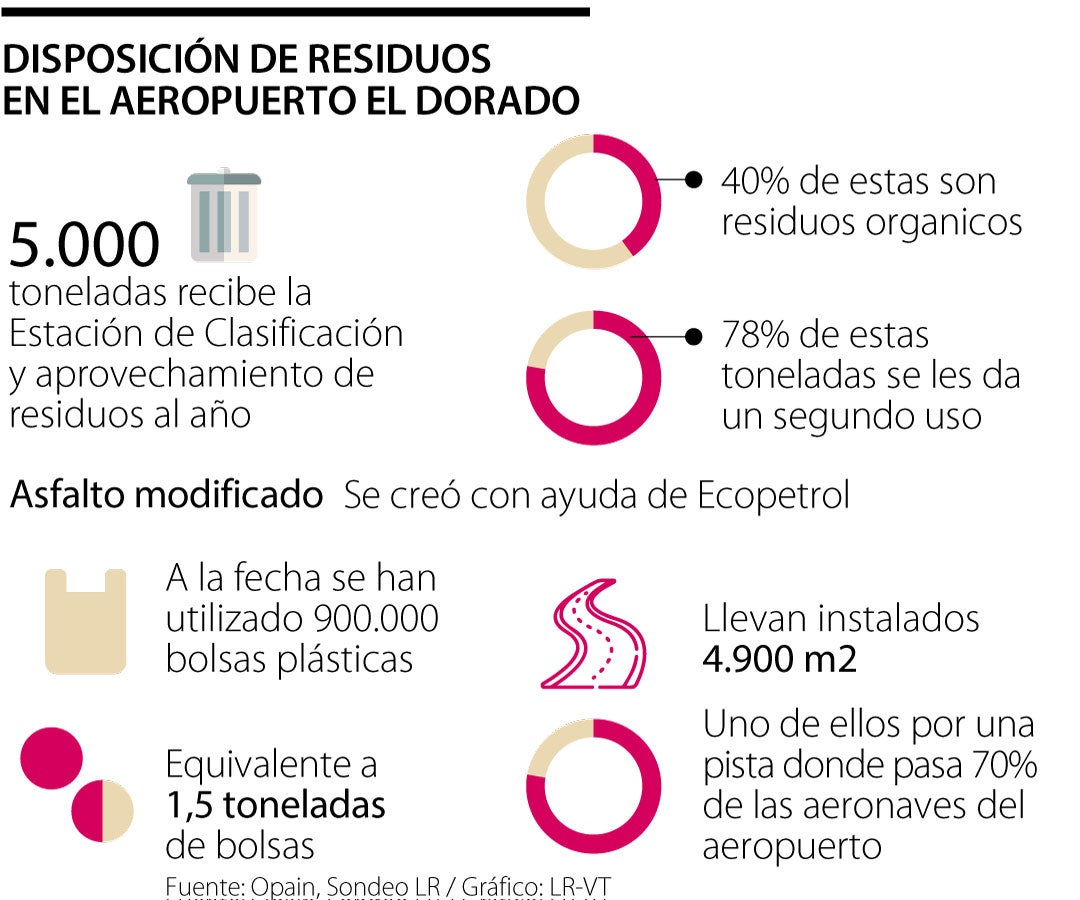 Así dispone los desechos el aeropuerto El Dorado