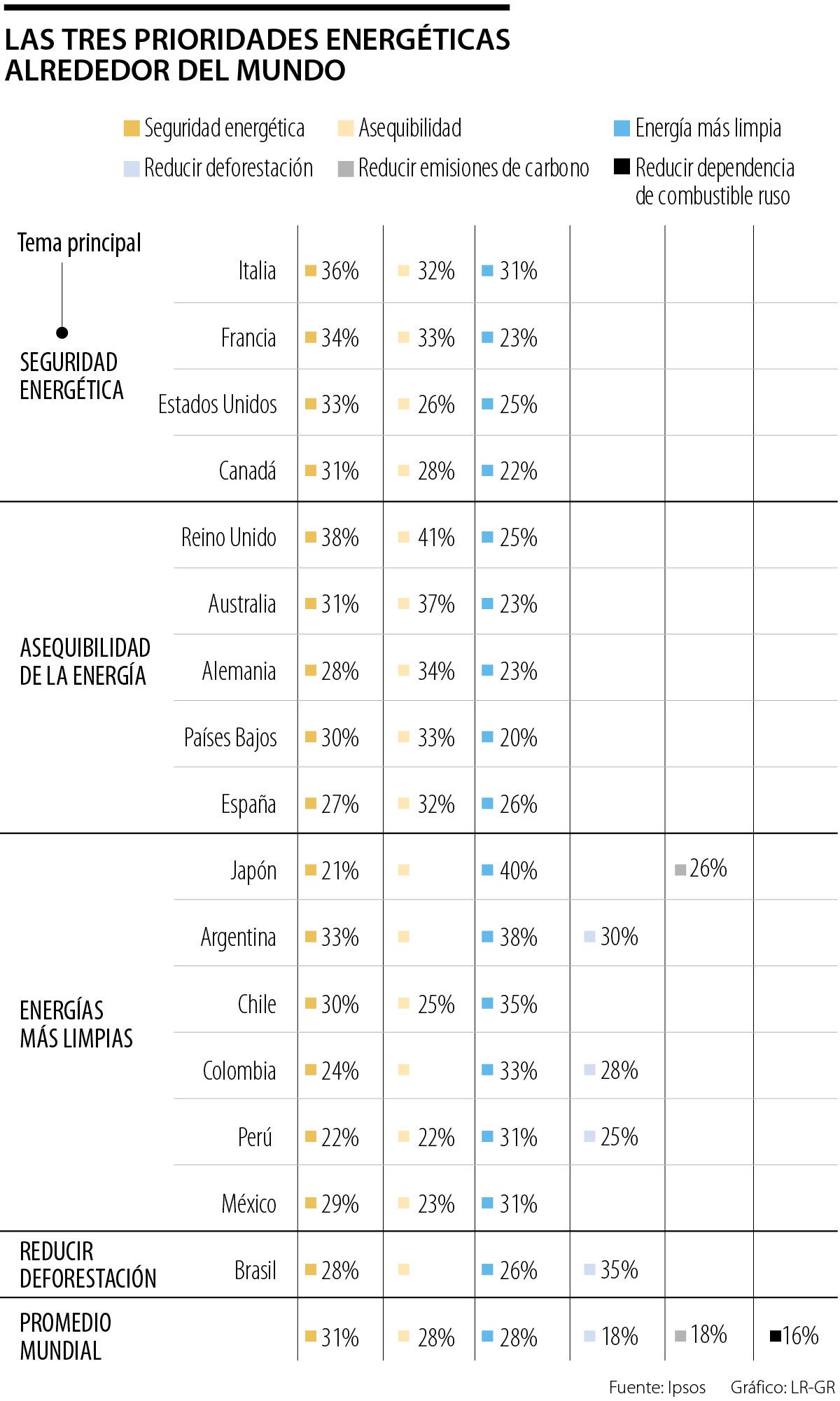 Prioridades de energía en el mundo