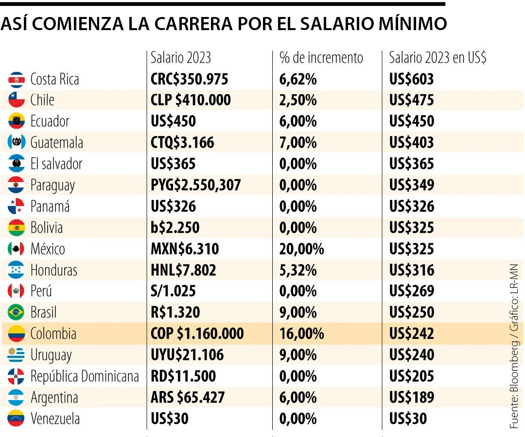 Así está la carrera por el incremento del salario mínimo para el 2024 en América Latina