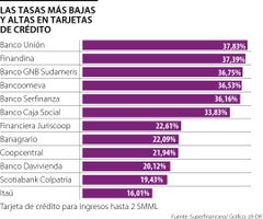 Las tasas más altas y bajas en tarjetas de crédito Las tasas más altas y bajas en tarjetas de crédito
