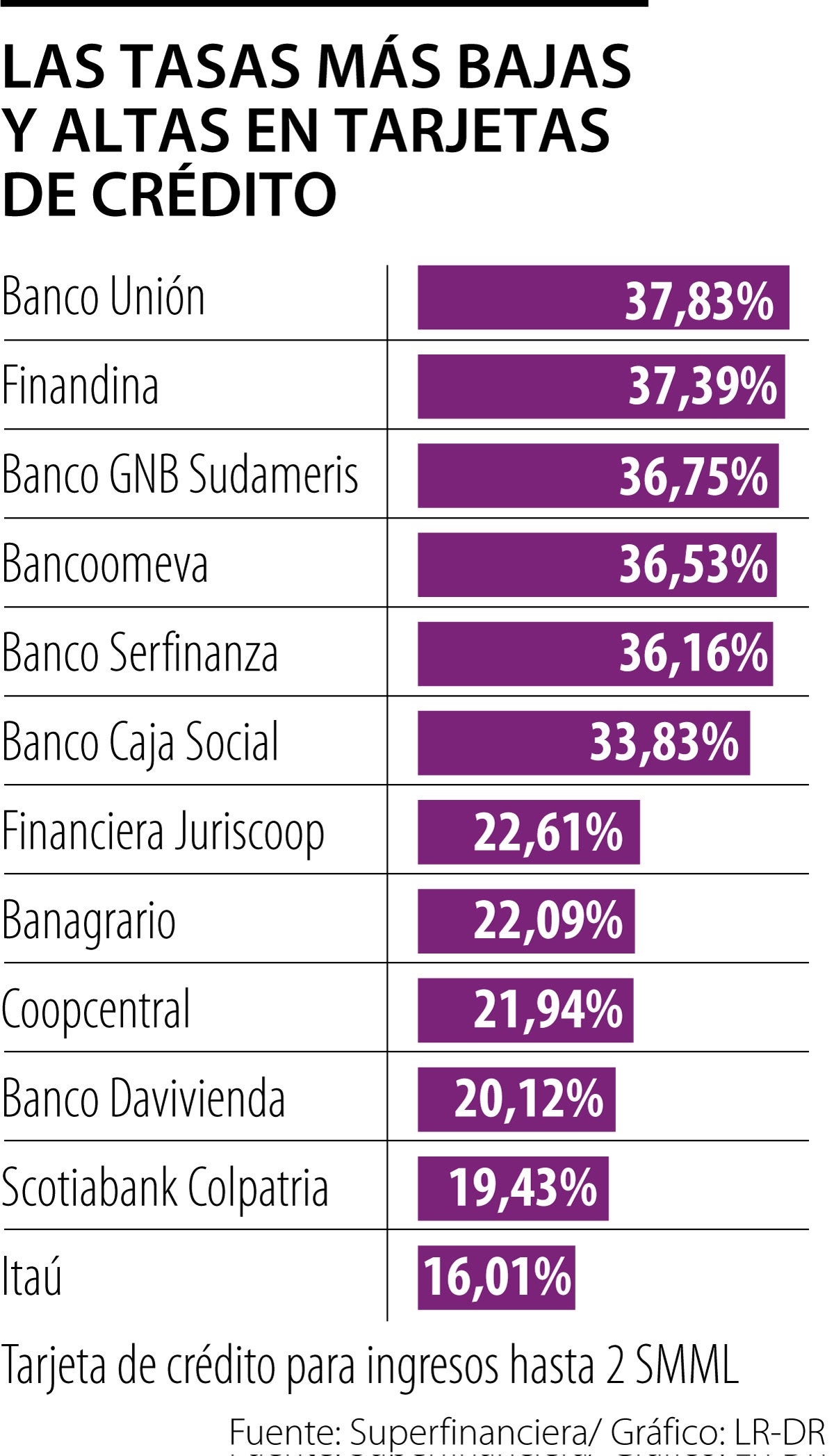 Las tasas más altas y bajas en tarjetas de crédito