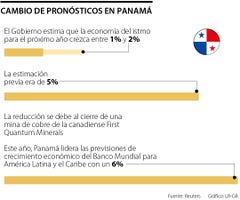 Pronósticos de crecimiento de Panamá