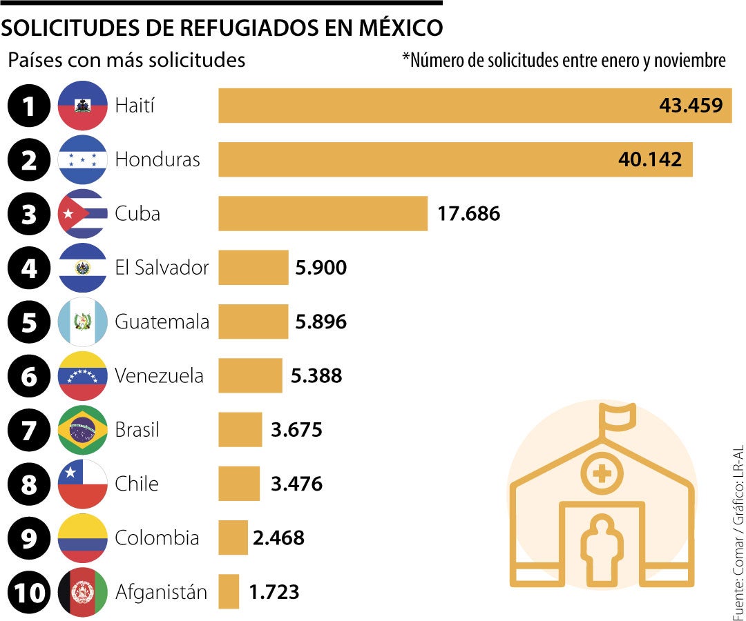 Solicitudes de refugio en México
