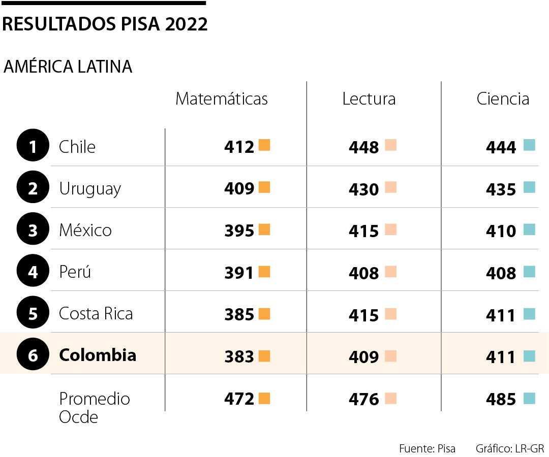 Resultados Pisa 2022 Colombia