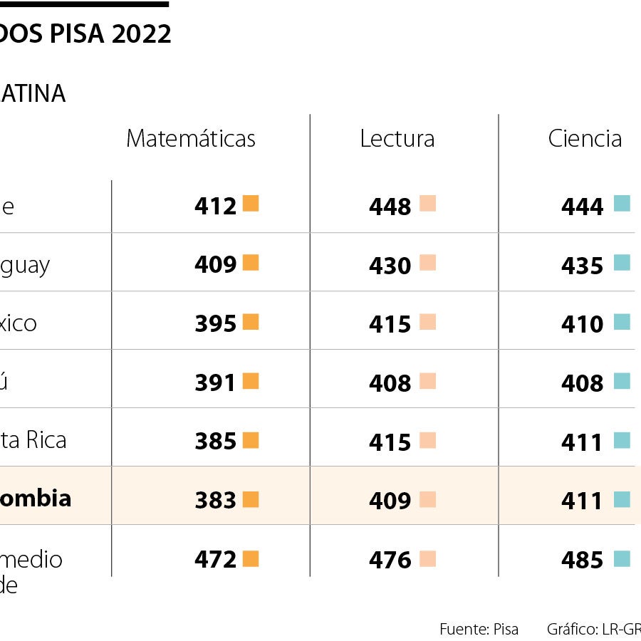 Los bachilleres "se rajaron" de nuevo en los resultados de las pruebas Pisa de 2022