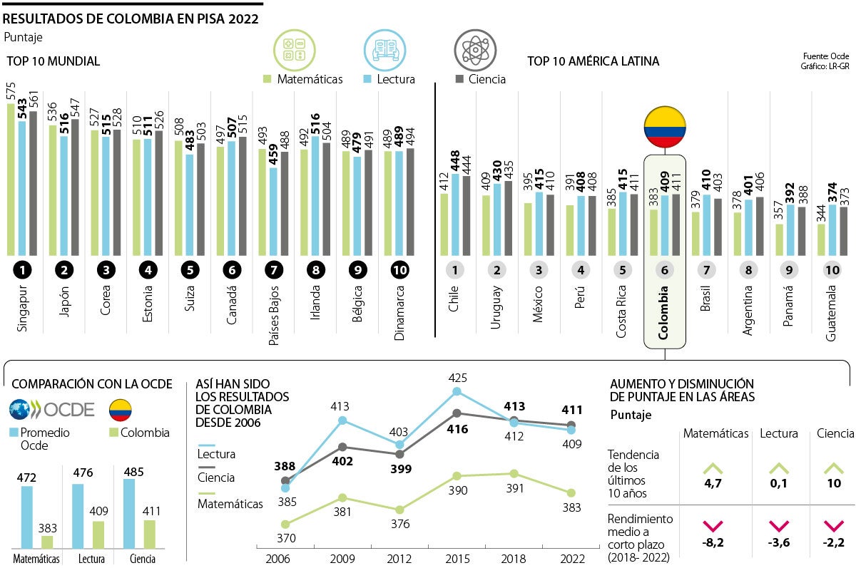 Resultados Pisa 2022 Colombia