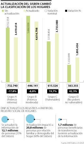 Planeación Nacional reclasificará a más de un millón de hogares en el sistema Sisben