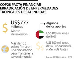 Financiación en la COP28