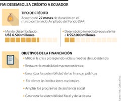 Crédito del FMI a Ecuador