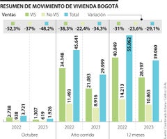 Camacol reportó que las ventas de vivienda VIS y no VIS siguen cayendo en Bogotá