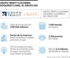 Grupo Trinity adquirió Clarel en España