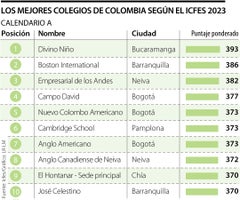 Conozca cuáles son los colegios que tuvieron mejores puntajes en pruebas del Icfes Conozca cuáles son los colegios que tuvieron mejores puntajes en pruebas del Icfes