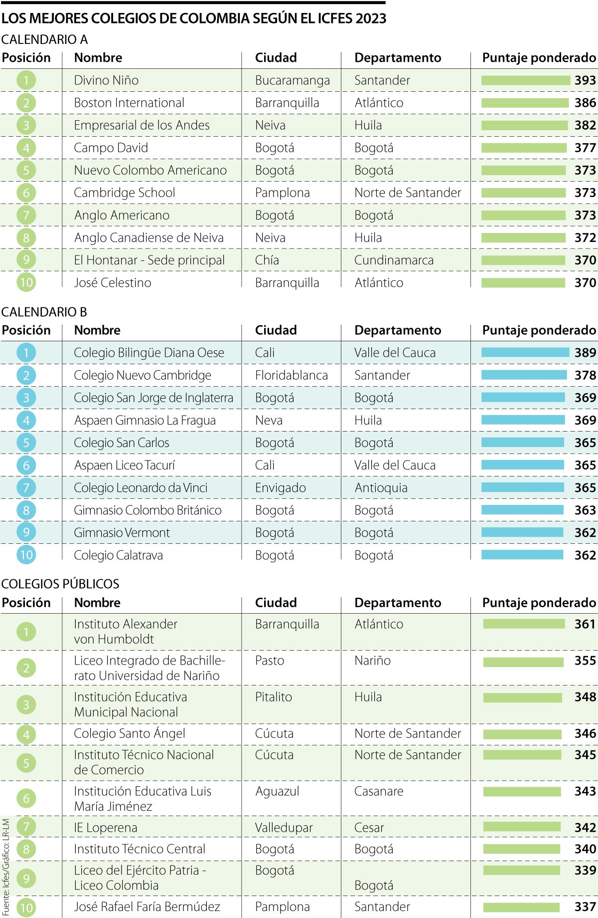 Conozca cuáles son los colegios que tuvieron mejores puntajes en pruebas del Icfes