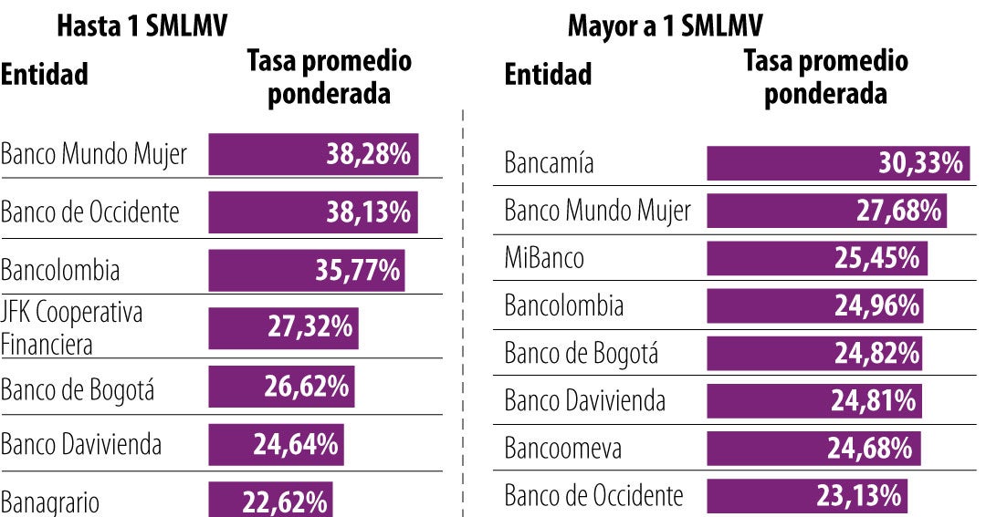 Los bancos Davivienda y Agrario son las entidades más lejanas a la tasa ...