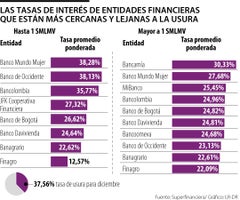 Las tasas de interés de entidades financieras que están más cercanas y lejanas a la usura